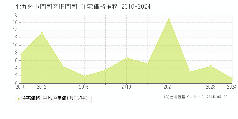 旧門司(北九州市門司区)の住宅価格推移グラフ(坪単価)[2010-2024年]