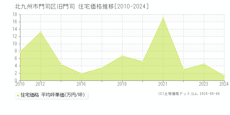 北九州市門司区旧門司の住宅価格推移グラフ 