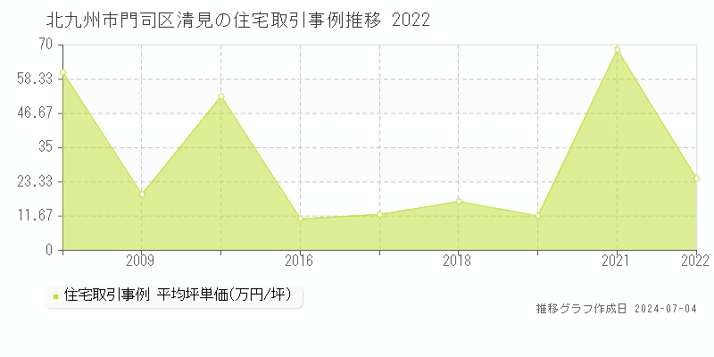 北九州市門司区清見の住宅価格推移グラフ 
