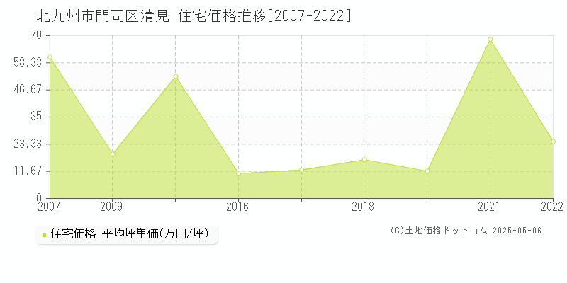 北九州市門司区清見の住宅価格推移グラフ 