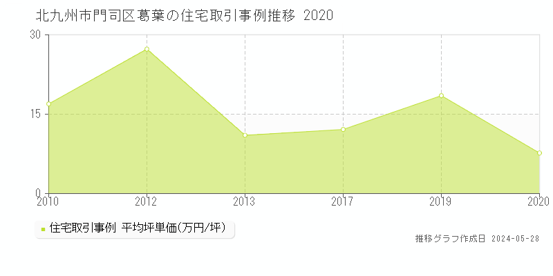 北九州市門司区葛葉の住宅価格推移グラフ 