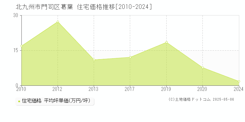 葛葉(北九州市門司区)の住宅価格推移グラフ(坪単価)[2010-2024年]