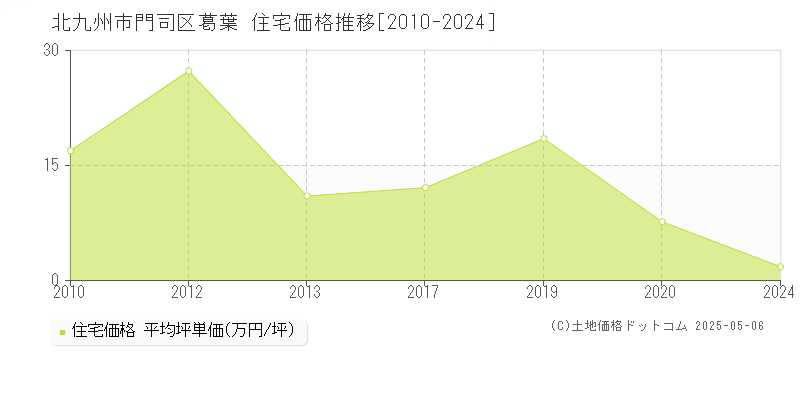 北九州市門司区葛葉の住宅価格推移グラフ 