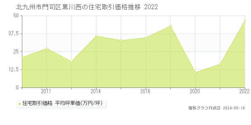 北九州市門司区黒川西の住宅価格推移グラフ 