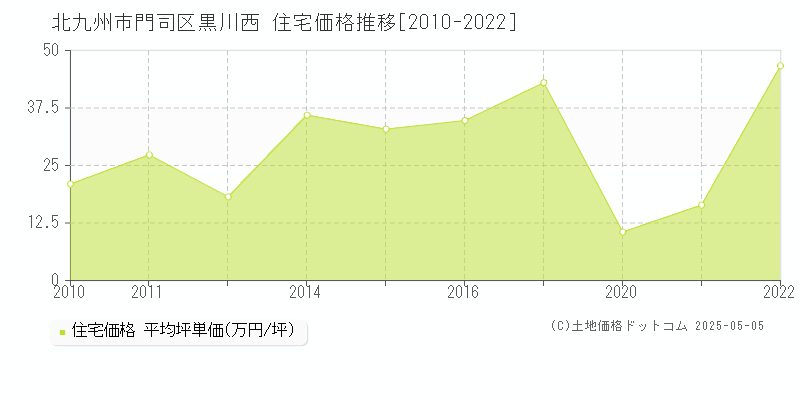 黒川西(北九州市門司区)の住宅価格推移グラフ(坪単価)[2010-2022年]