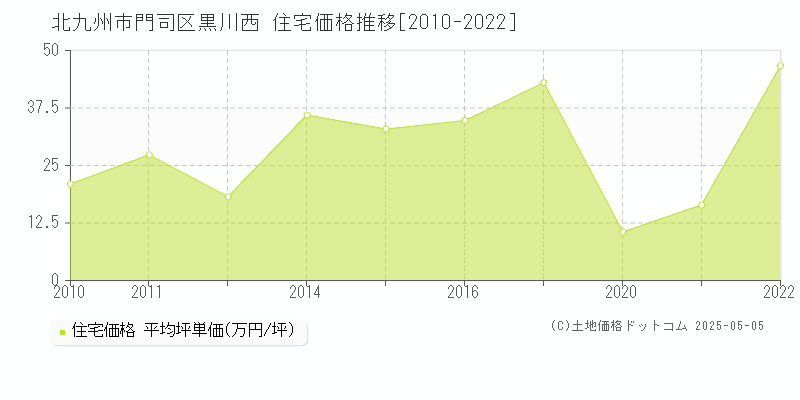 北九州市門司区黒川西の住宅価格推移グラフ 