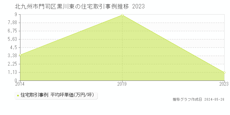 北九州市門司区黒川東の住宅価格推移グラフ 