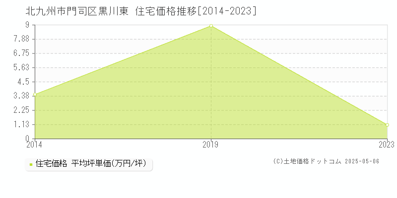 黒川東(北九州市門司区)の住宅価格推移グラフ(坪単価)[2014-2023年]