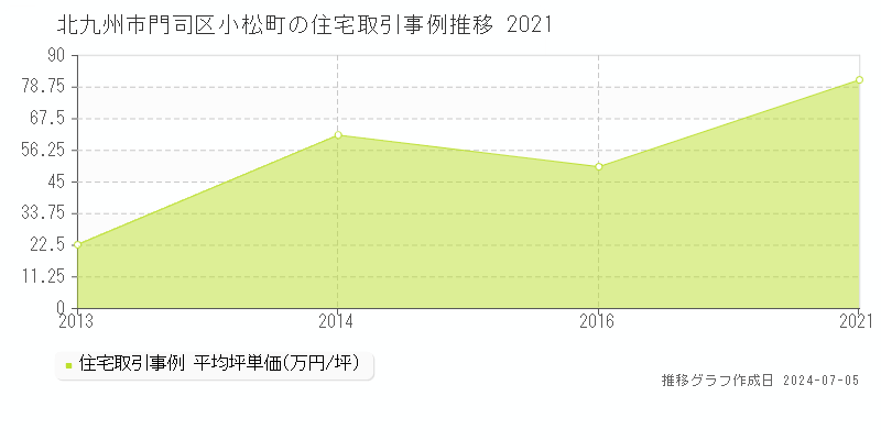北九州市門司区小松町の住宅価格推移グラフ 