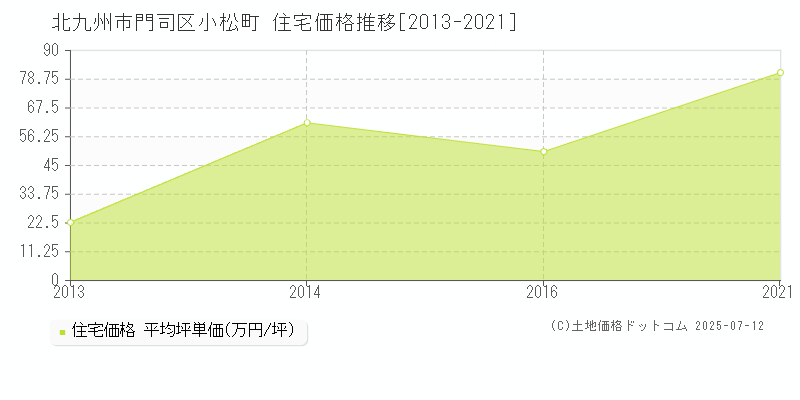 小松町(北九州市門司区)の住宅価格推移グラフ(坪単価)[2013-2021年]