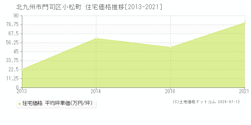 北九州市門司区小松町の住宅価格推移グラフ 