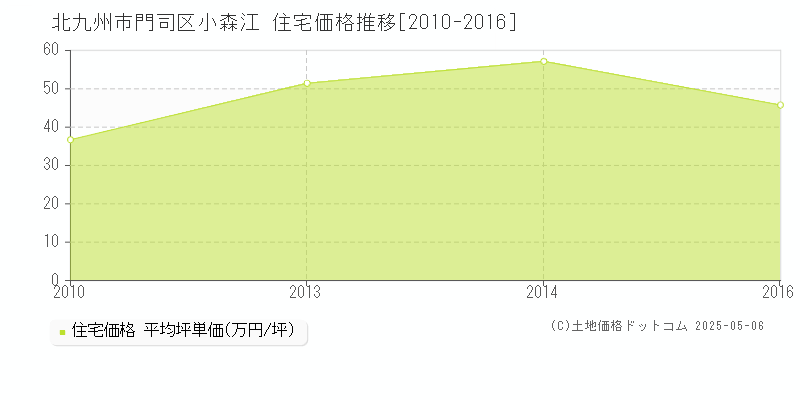小森江(北九州市門司区)の住宅価格推移グラフ(坪単価)[2010-2016年]