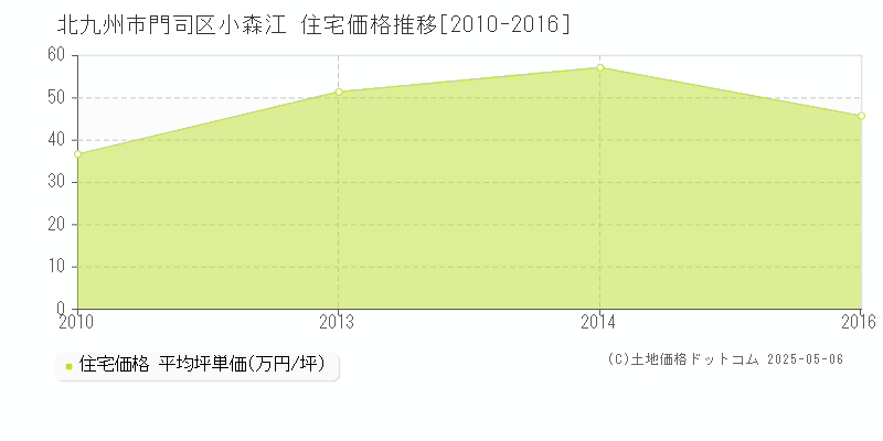 北九州市門司区小森江の住宅価格推移グラフ 