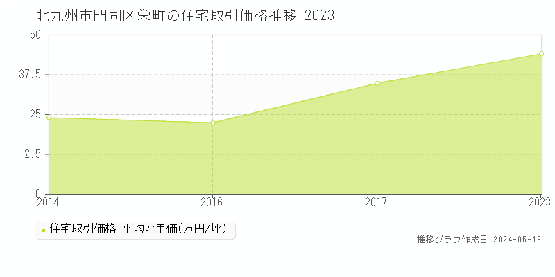 北九州市門司区栄町の住宅取引事例推移グラフ 