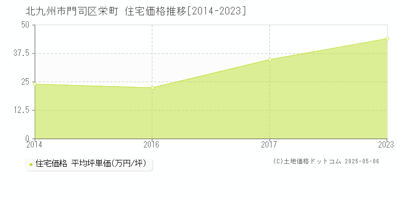 栄町(北九州市門司区)の住宅価格推移グラフ(坪単価)[2014-2023年]