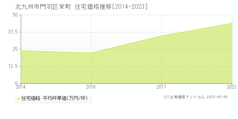 北九州市門司区栄町の住宅価格推移グラフ 