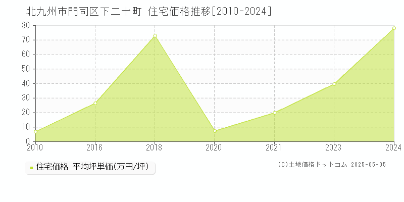 下二十町(北九州市門司区)の住宅価格推移グラフ(坪単価)[2010-2024年]