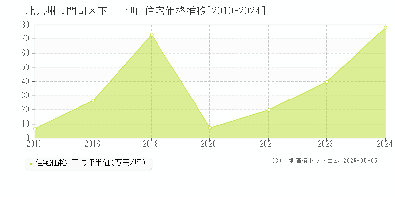 北九州市門司区下二十町の住宅価格推移グラフ 