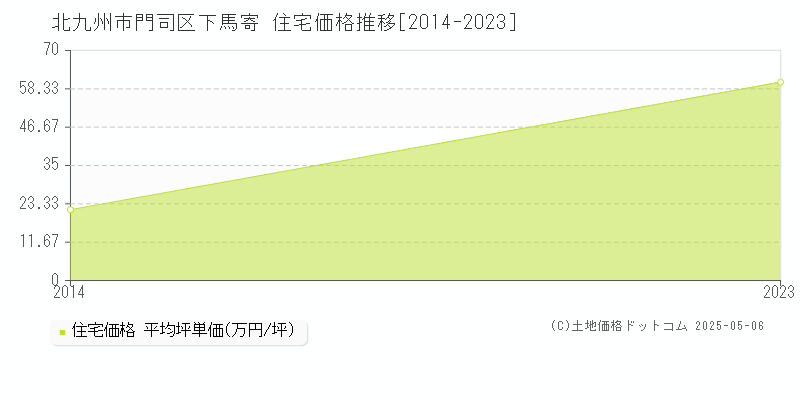 下馬寄(北九州市門司区)の住宅価格推移グラフ(坪単価)[2014-2023年]