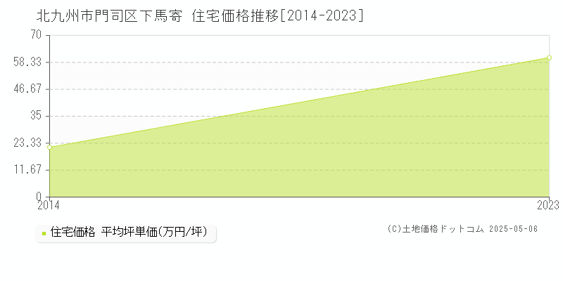 北九州市門司区下馬寄の住宅価格推移グラフ 