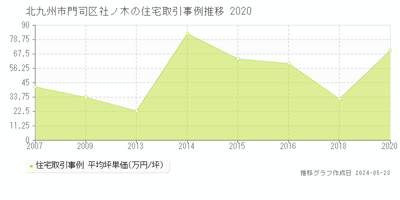 北九州市門司区社ノ木の住宅価格推移グラフ 