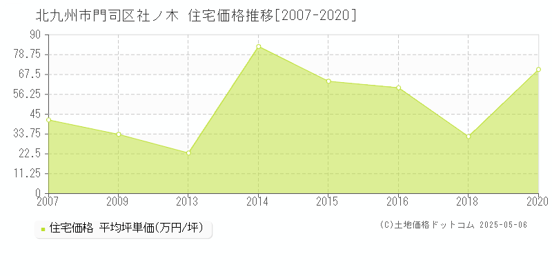 社ノ木(北九州市門司区)の住宅価格推移グラフ(坪単価)[2007-2020年]