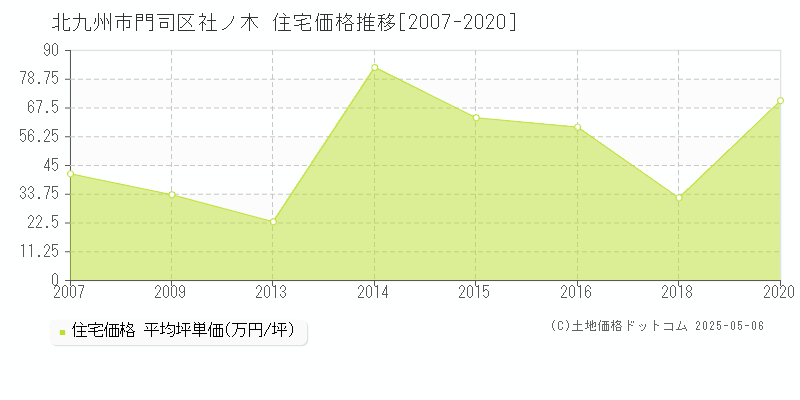 北九州市門司区社ノ木の住宅価格推移グラフ 