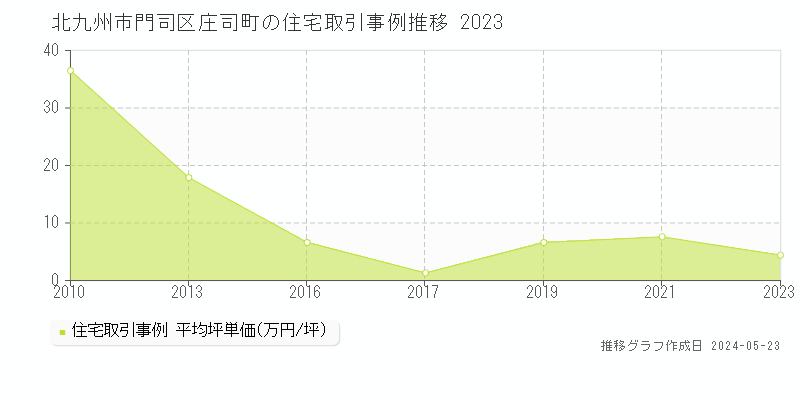 北九州市門司区庄司町の住宅価格推移グラフ 