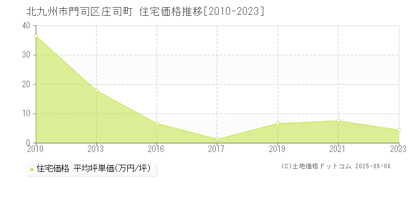 庄司町(北九州市門司区)の住宅価格推移グラフ(坪単価)[2010-2023年]