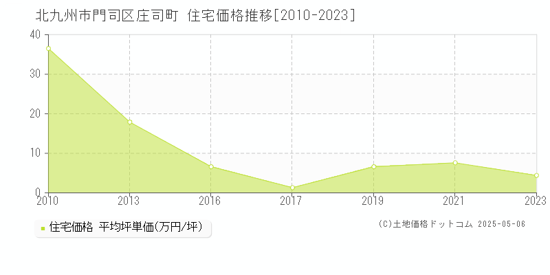 北九州市門司区庄司町の住宅価格推移グラフ 