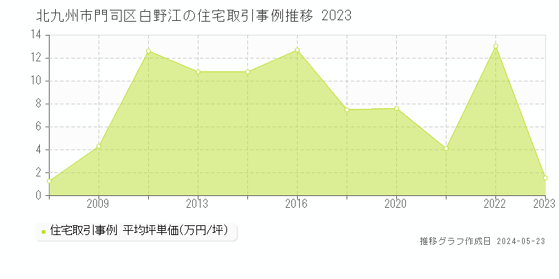 北九州市門司区白野江の住宅価格推移グラフ 