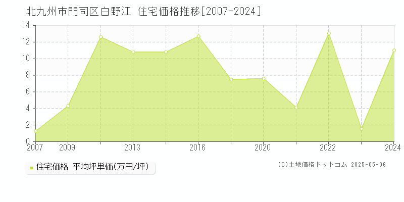 白野江(北九州市門司区)の住宅価格推移グラフ(坪単価)[2007-2024年]