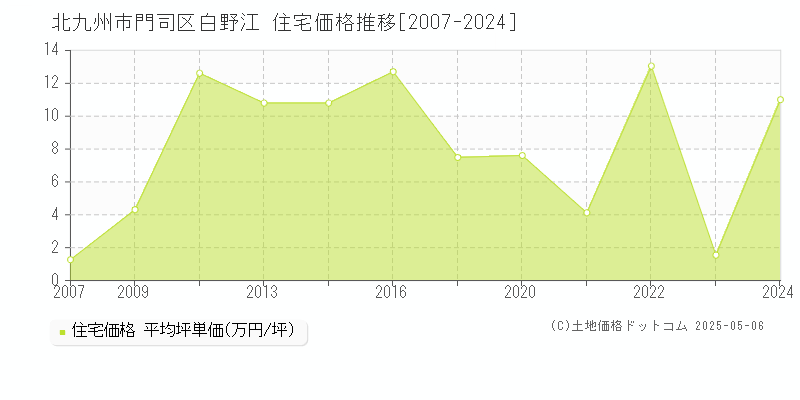 北九州市門司区白野江の住宅価格推移グラフ 