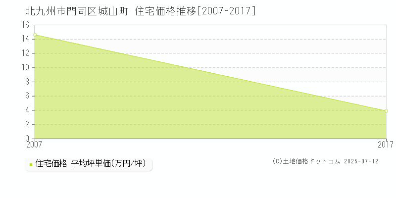城山町(北九州市門司区)の住宅価格推移グラフ(坪単価)[2007-2017年]