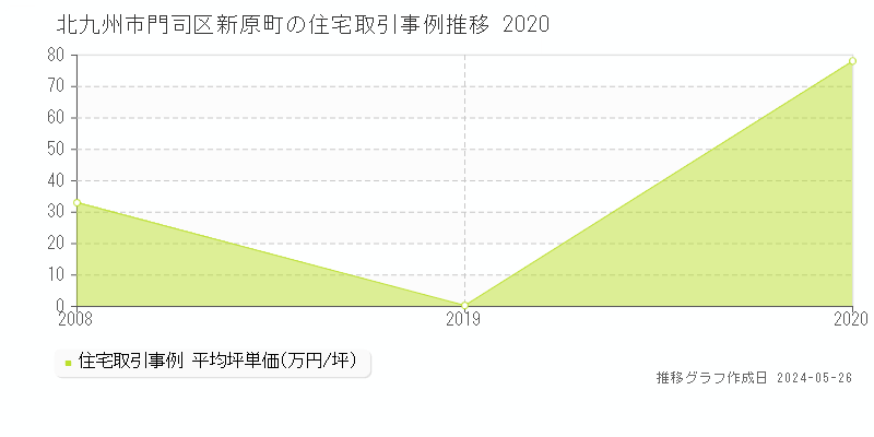 北九州市門司区新原町の住宅価格推移グラフ 