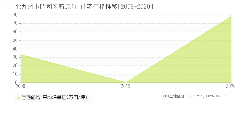 新原町(北九州市門司区)の住宅価格推移グラフ(坪単価)[2008-2020年]
