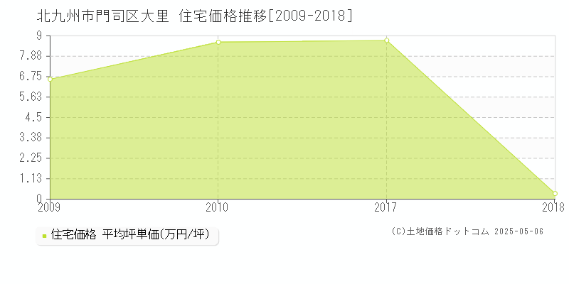 大里(北九州市門司区)の住宅価格推移グラフ(坪単価)[2009-2018年]