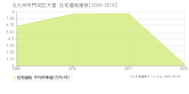 北九州市門司区大里の住宅価格推移グラフ 