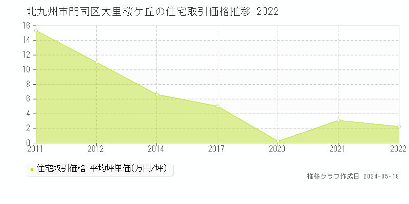 北九州市門司区大里桜ケ丘の住宅取引価格推移グラフ 