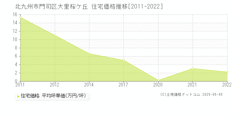 大里桜ケ丘(北九州市門司区)の住宅価格推移グラフ(坪単価)[2011-2022年]