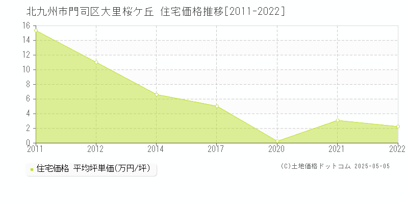 北九州市門司区大里桜ケ丘の住宅価格推移グラフ 