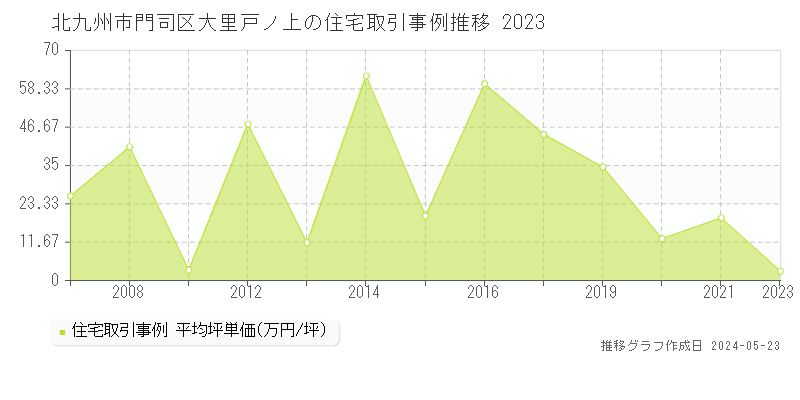 北九州市門司区大里戸ノ上の住宅価格推移グラフ 