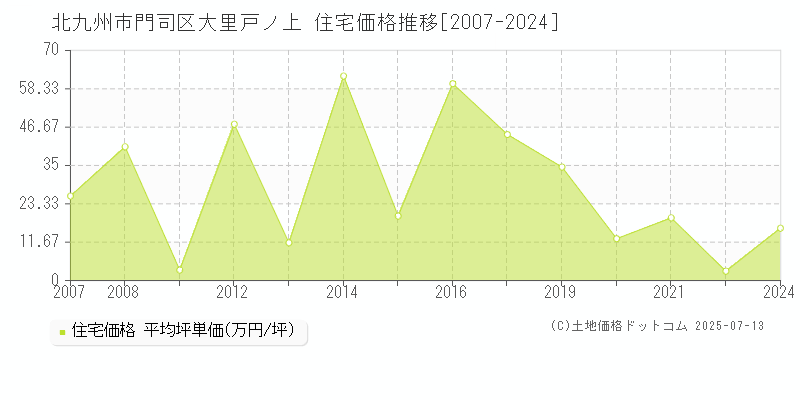 大里戸ノ上(北九州市門司区)の住宅価格推移グラフ(坪単価)[2007-2024年]