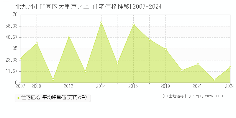 北九州市門司区大里戸ノ上の住宅価格推移グラフ 