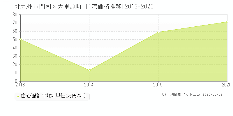 大里原町(北九州市門司区)の住宅価格推移グラフ(坪単価)[2013-2020年]