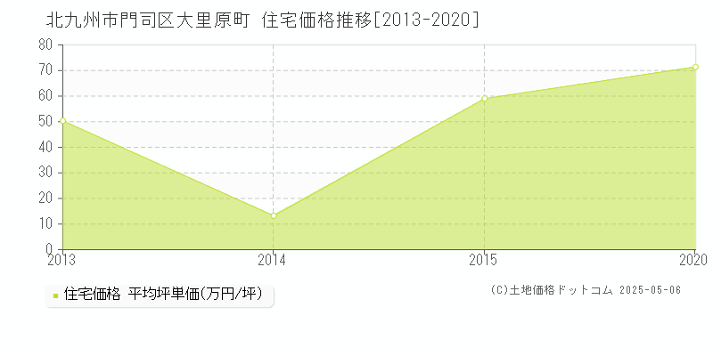 北九州市門司区大里原町の住宅価格推移グラフ 