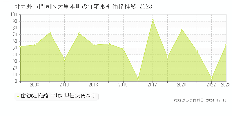 北九州市門司区大里本町の住宅価格推移グラフ 