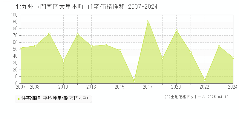 北九州市門司区大里本町の住宅価格推移グラフ 