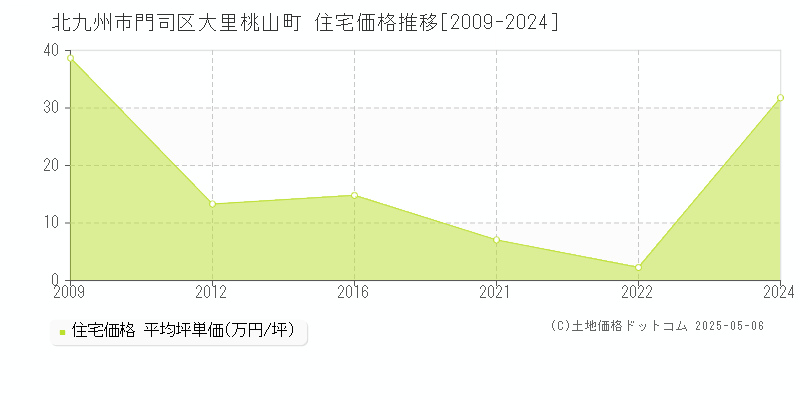 大里桃山町(北九州市門司区)の住宅価格推移グラフ(坪単価)[2009-2024年]