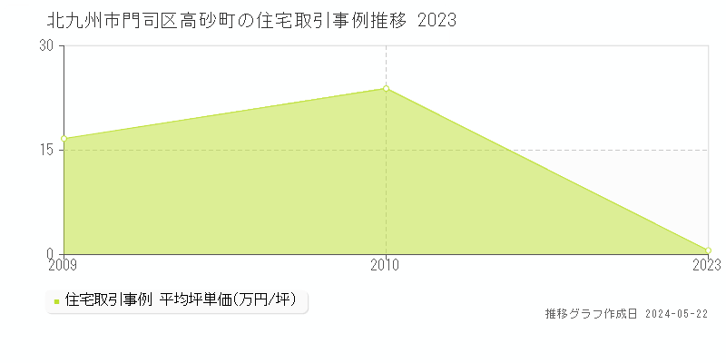 北九州市門司区高砂町の住宅価格推移グラフ 